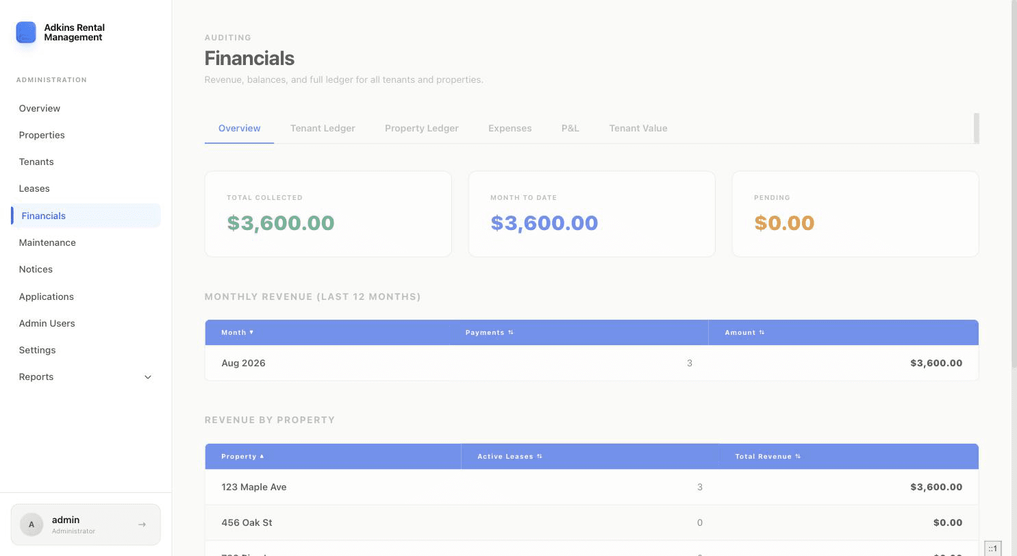 Financials Overview tab showing total collected, month to date, pending, and revenue tables